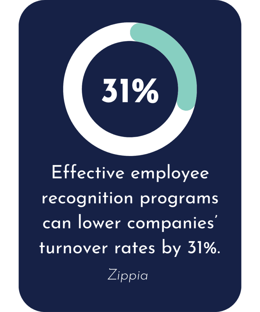 Effective employee recognition programs can lower companies’ turnover rates by 31%. - Zippia